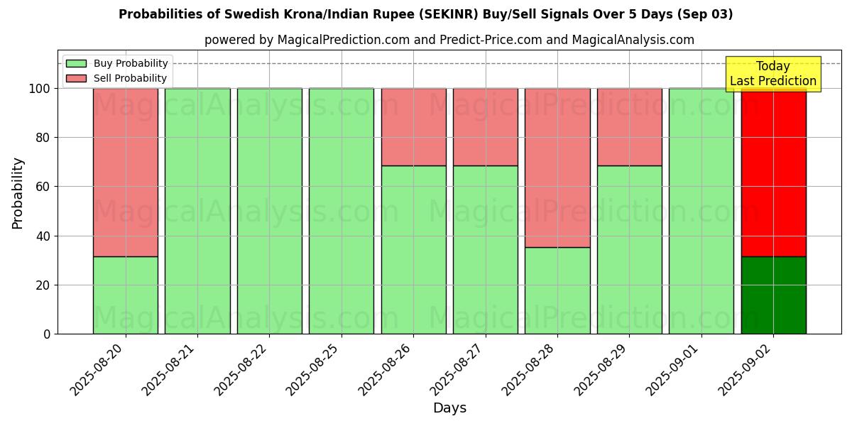 Probabilities of Swedish Krona/Indian Rupee (SEKINR) Buy/Sell Signals Using Several AI Models Over 5 Days (12 Sep) 