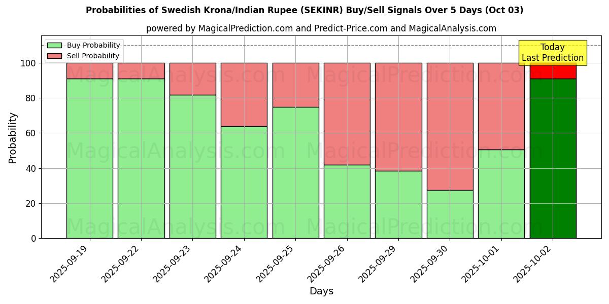 Probabilities of Svenske Kroner/Indisk Rupee (SEKINR) Buy/Sell Signals Using Several AI Models Over 5 Days (02 Oct) 