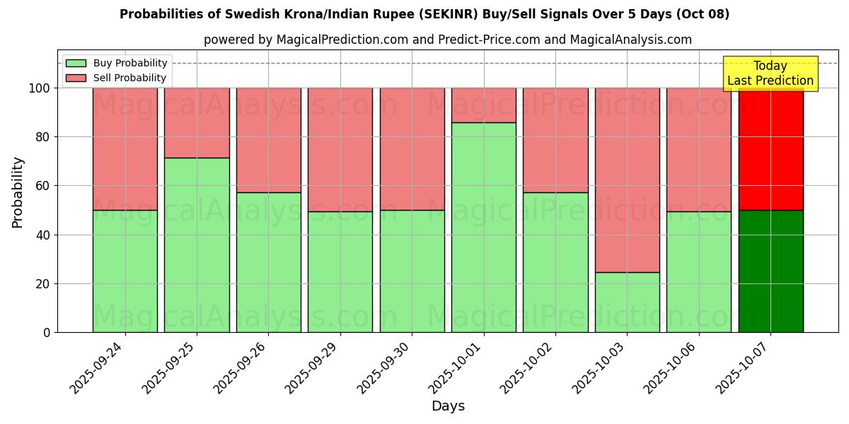Probabilities of كرونا سويدية/روبية هندية (SEKINR) Buy/Sell Signals Using Several AI Models Over 5 Days (08 Oct) 