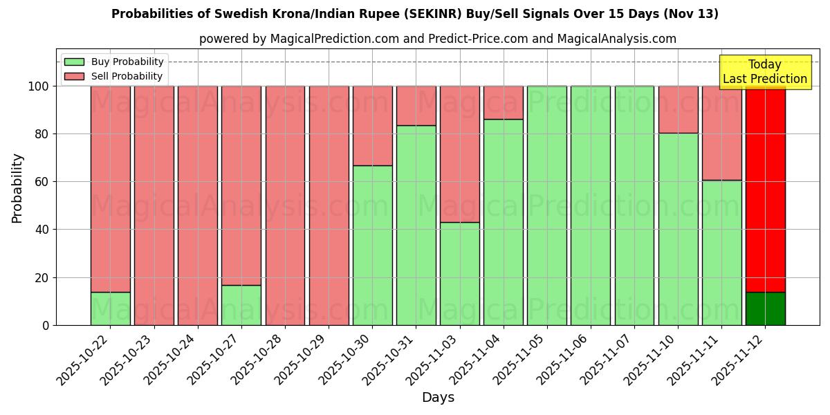 Probabilities of Swedish Krona/Indian Rupee (SEKINR) Buy/Sell Signals Using Several AI Models Over 5 Days (13 Nov) 