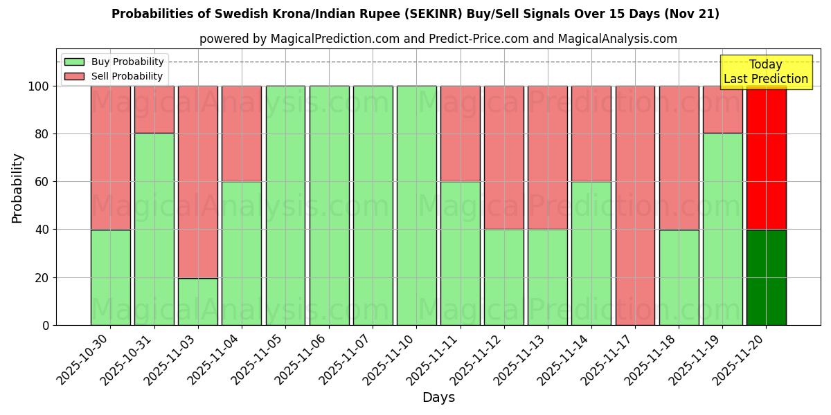 Probabilities of Swedish Krona/Indian Rupee (SEKINR) Buy/Sell Signals Using Several AI Models Over 5 Days (21 Nov) 
