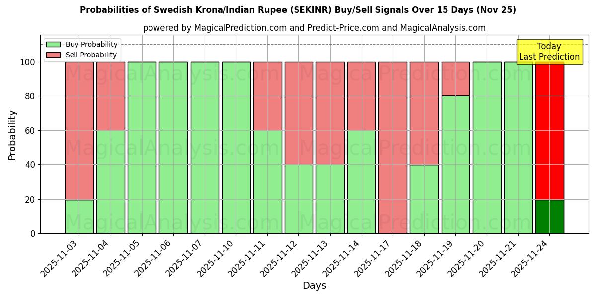 Probabilities of Swedish Krona/Indian Rupee (SEKINR) Buy/Sell Signals Using Several AI Models Over 5 Days (25 Nov) 