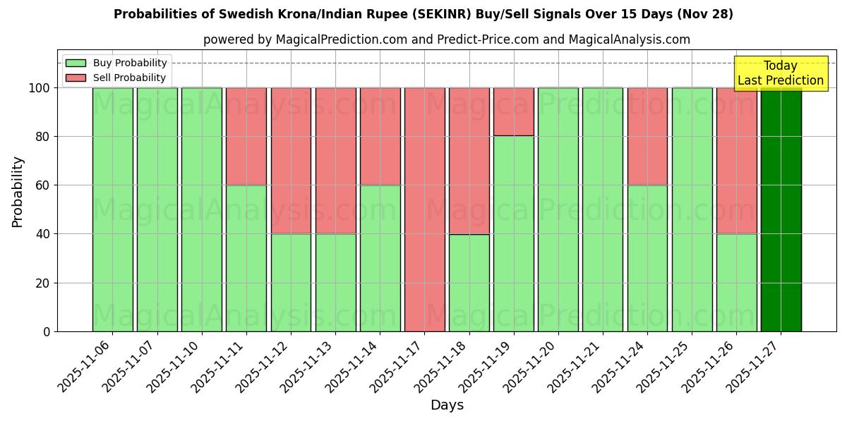 Probabilities of Swedish Krona/Indian Rupee (SEKINR) Buy/Sell Signals Using Several AI Models Over 5 Days (28 Nov) 