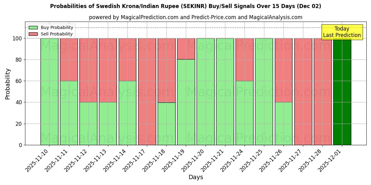 Probabilities of Swedish Krona/Indian Rupee (SEKINR) Buy/Sell Signals Using Several AI Models Over 5 Days (02 Dec) 