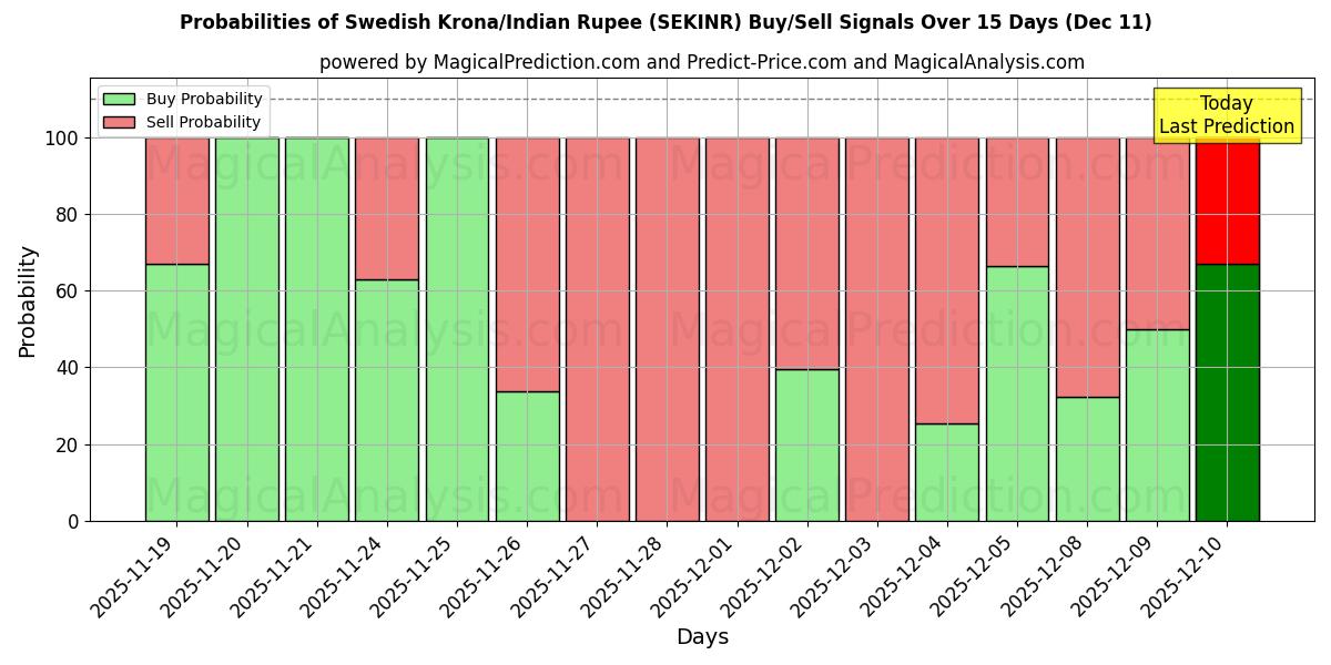 Probabilities of Swedish Krona/Indian Rupee (SEKINR) Buy/Sell Signals Using Several AI Models Over 5 Days (09 Dec) 