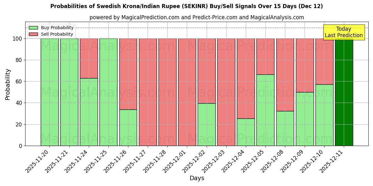 Probabilities of स्वीडिश क्रोना/भारतीय रुपया (SEKINR) Buy/Sell Signals Using Several AI Models Over 5 Days (12 Dec) 