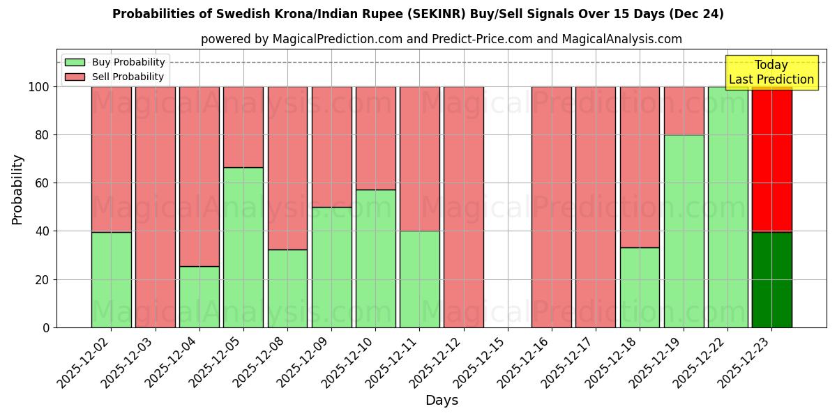 Probabilities of Swedish Krona/Indian Rupee (SEKINR) Buy/Sell Signals Using Several AI Models Over 5 Days (23 Dec) 