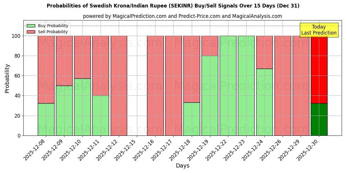 Probabilities of Swedish Krona/Indian Rupee (SEKINR) Buy/Sell Signals Using Several AI Models Over 5 Days (31 Dec) 