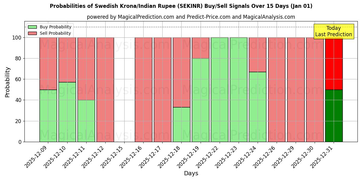 Probabilities of Svenske Kroner/Indisk Rupee (SEKINR) Buy/Sell Signals Using Several AI Models Over 5 Days (01 Jan) 