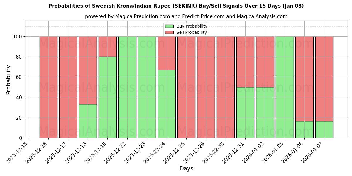 Probabilities of كرونا سويدية/روبية هندية (SEKINR) Buy/Sell Signals Using Several AI Models Over 5 Days (07 Jan) 
