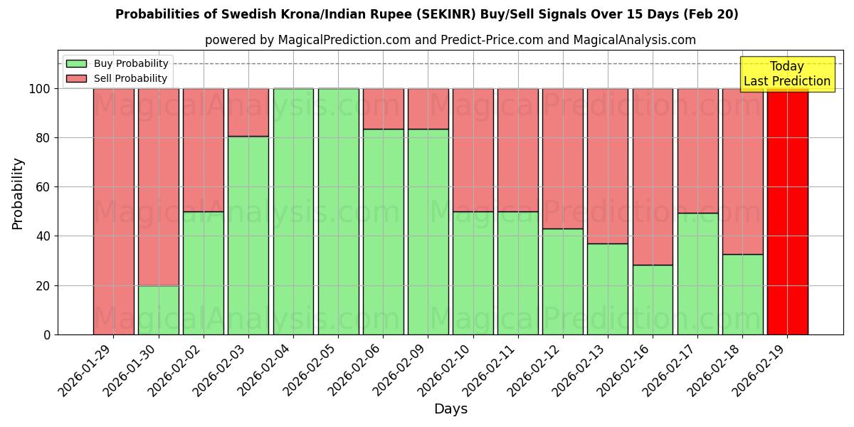 Probabilities of スウェーデン クローナ/インドルピー (SEKINR) Buy/Sell Signals Using Several AI Models Over 5 Days (20 Feb) 