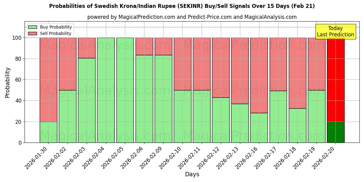 Probabilities of Corona sueca/Rupia india (SEKINR) Buy/Sell Signals Using Several AI Models Over 5 Days (21 Feb) 