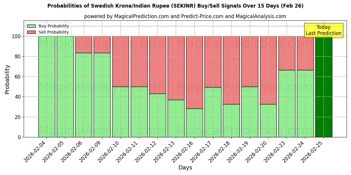 Probabilities of Couronne suédoise/Roupie indienne (SEKINR) Buy/Sell Signals Using Several AI Models Over 5 Days (26 Feb) 