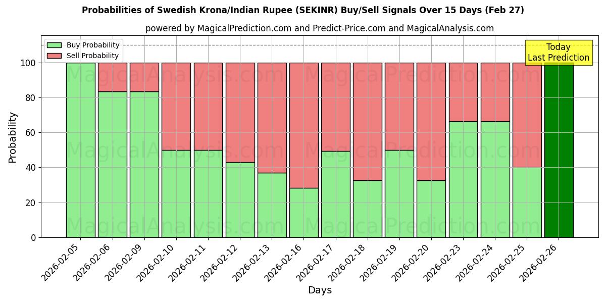 Probabilities of Ruotsin kruunu / Intian rupia (SEKINR) Buy/Sell Signals Using Several AI Models Over 5 Days (27 Feb) 