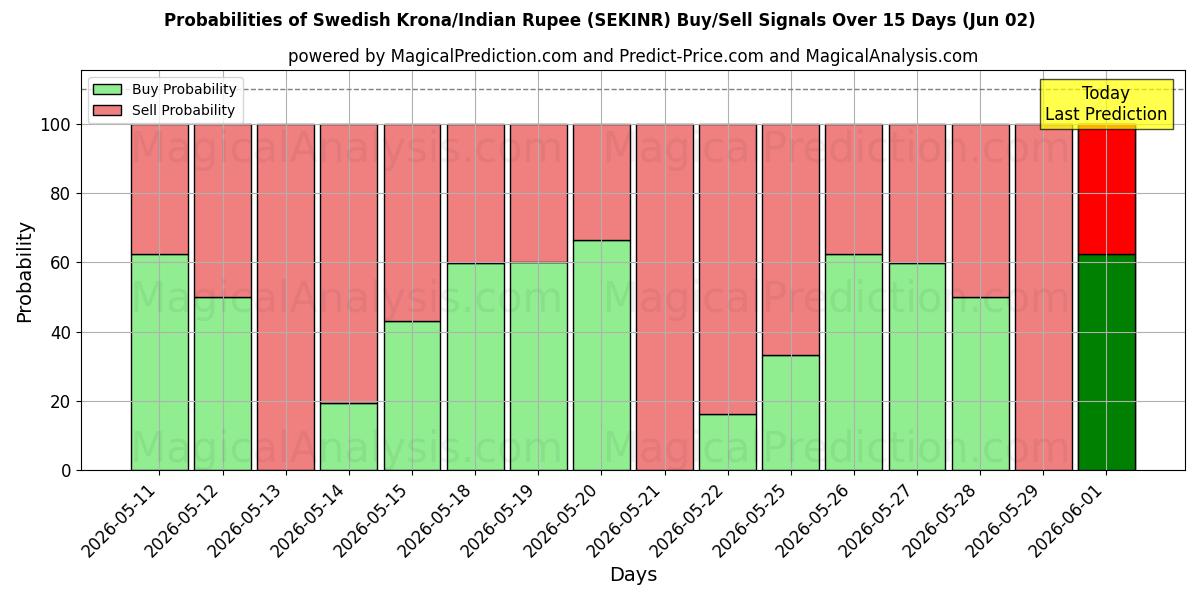 Probabilities of Svenska kronor/Indisk Rupee (SEKINR) Buy/Sell Signals Using Several AI Models Over 5 Days (02 Jun) 