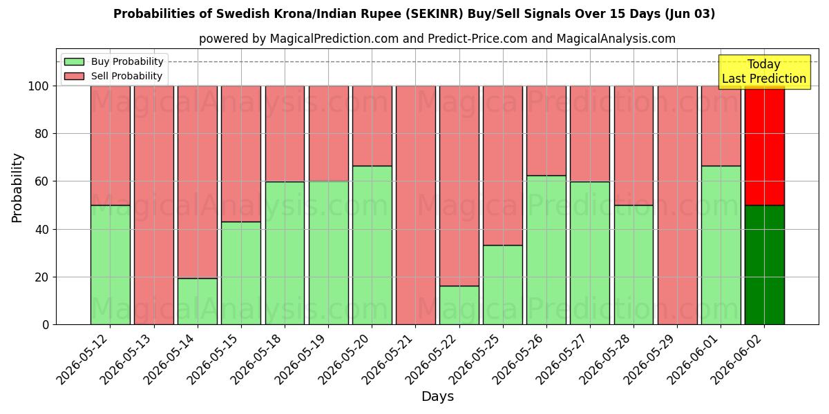 Probabilities of Schwedische Krone/Indische Rupie (SEKINR) Buy/Sell Signals Using Several AI Models Over 5 Days (03 Jun) 