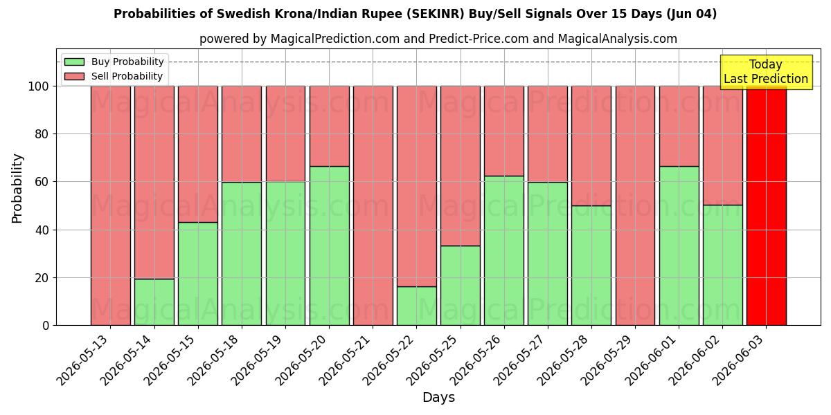Probabilities of Шведская крона/Индийская рупия (SEKINR) Buy/Sell Signals Using Several AI Models Over 5 Days (04 Jun) 