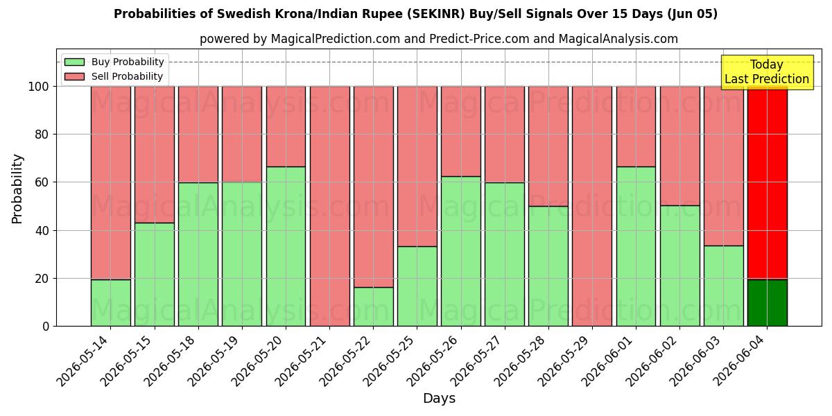Probabilities of 瑞典克朗/印度卢比 (SEKINR) Buy/Sell Signals Using Several AI Models Over 5 Days (05 Jun) 