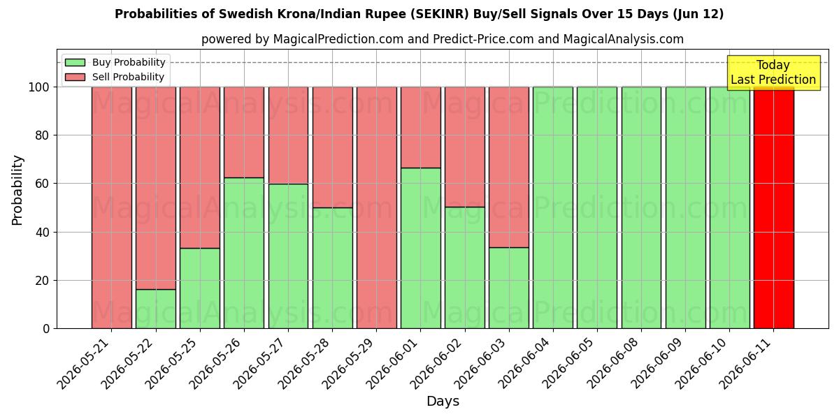 Probabilities of Ruotsin kruunu / Intian rupia (SEKINR) Buy/Sell Signals Using Several AI Models Over 5 Days (09 Jun) 