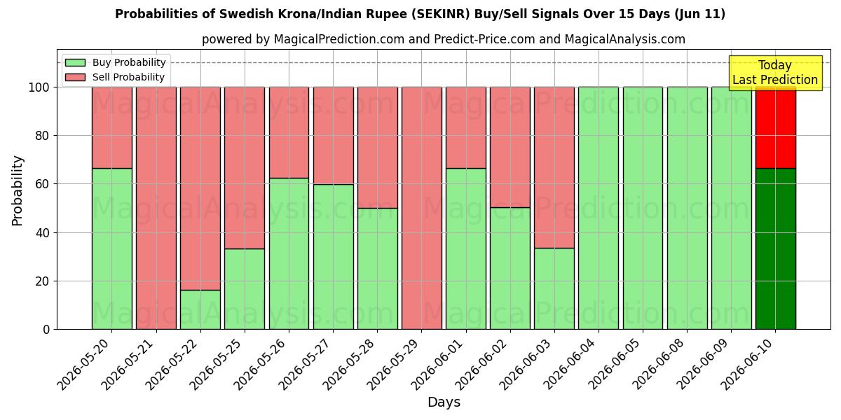 Probabilities of Zweedse kroon/Indiase roepie (SEKINR) Buy/Sell Signals Using Several AI Models Over 5 Days (11 Jun) 