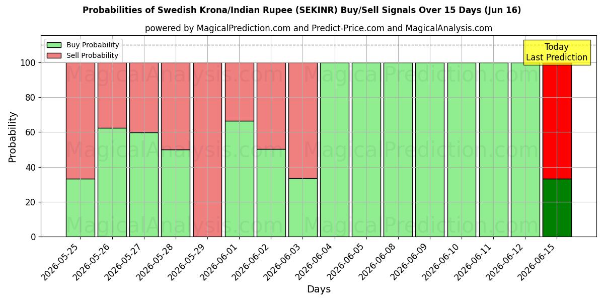 Probabilities of Swedish Krona/Indian Rupee (SEKINR) Buy/Sell Signals Using Several AI Models Over 5 Days (16 Jun) 