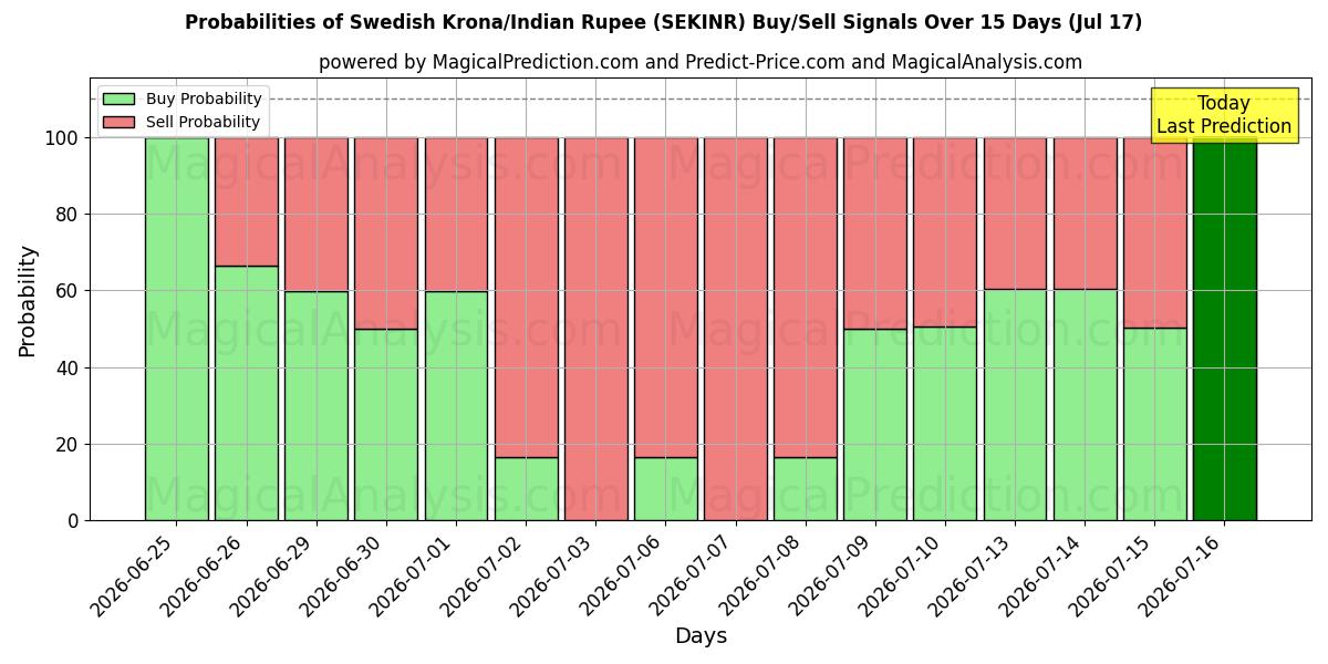 Probabilities of Svenska kronor/Indisk Rupee (SEKINR) Buy/Sell Signals Using Several AI Models Over 5 Days (17 Jul) 