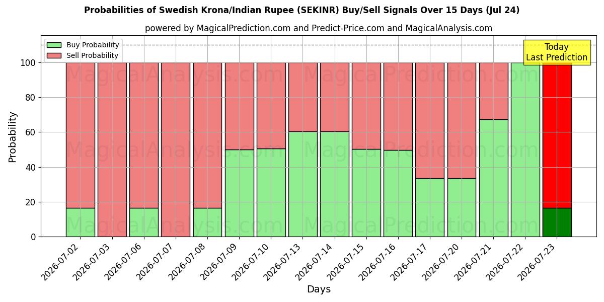 Probabilities of Corona sueca/Rupia india (SEKINR) Buy/Sell Signals Using Several AI Models Over 5 Days (24 Jul) 