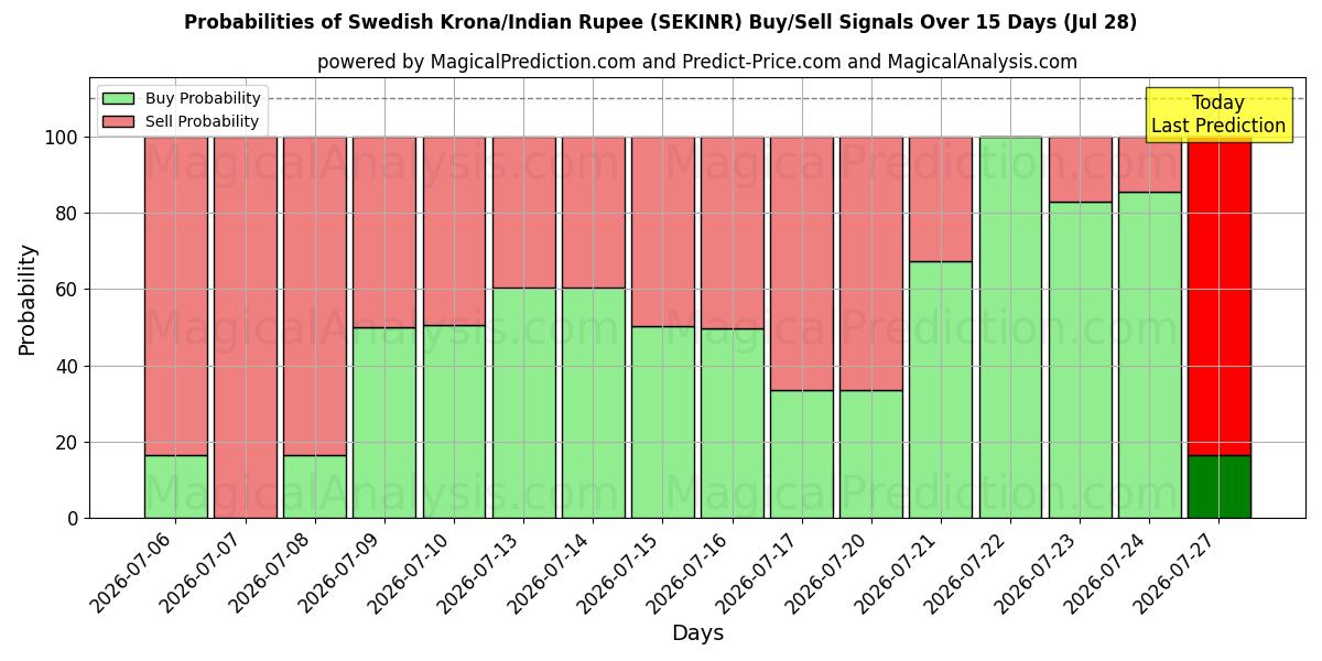 Probabilities of 스웨덴 크로나/인도 루피 (SEKINR) Buy/Sell Signals Using Several AI Models Over 5 Days (28 Jul) 