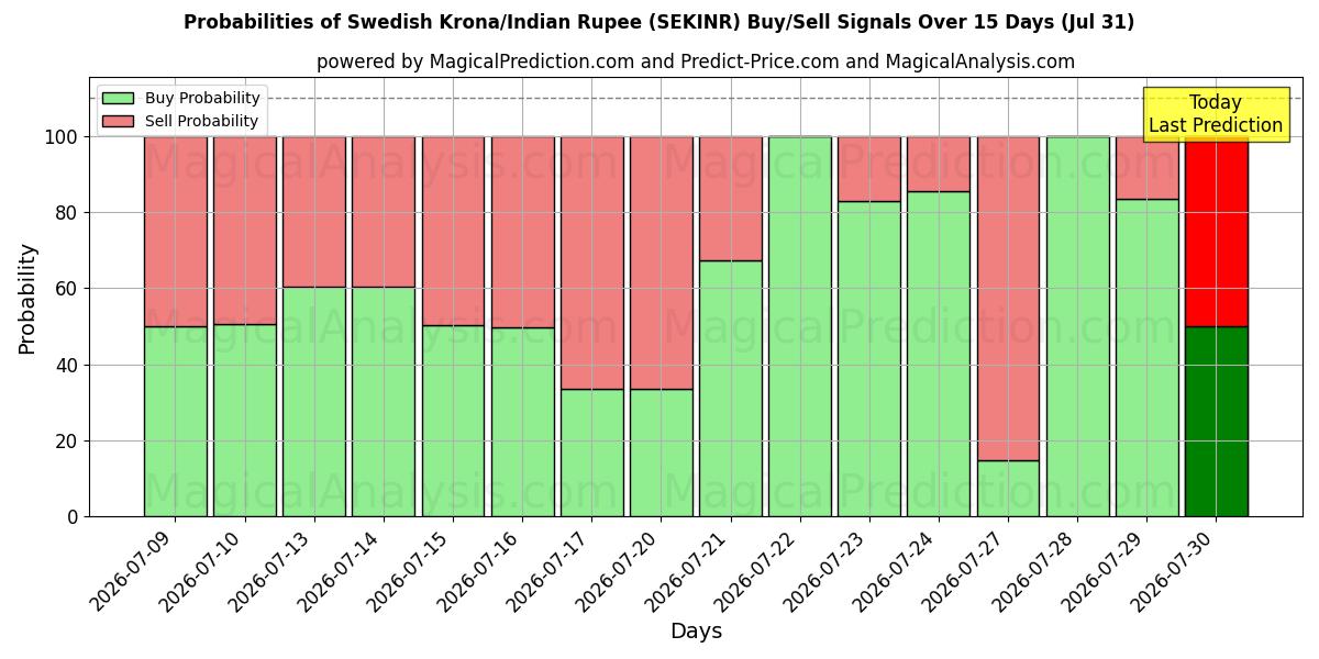 Probabilities of Swedish Krona/Indian Rupee (SEKINR) Buy/Sell Signals Using Several AI Models Over 5 Days (31 Jul) 
