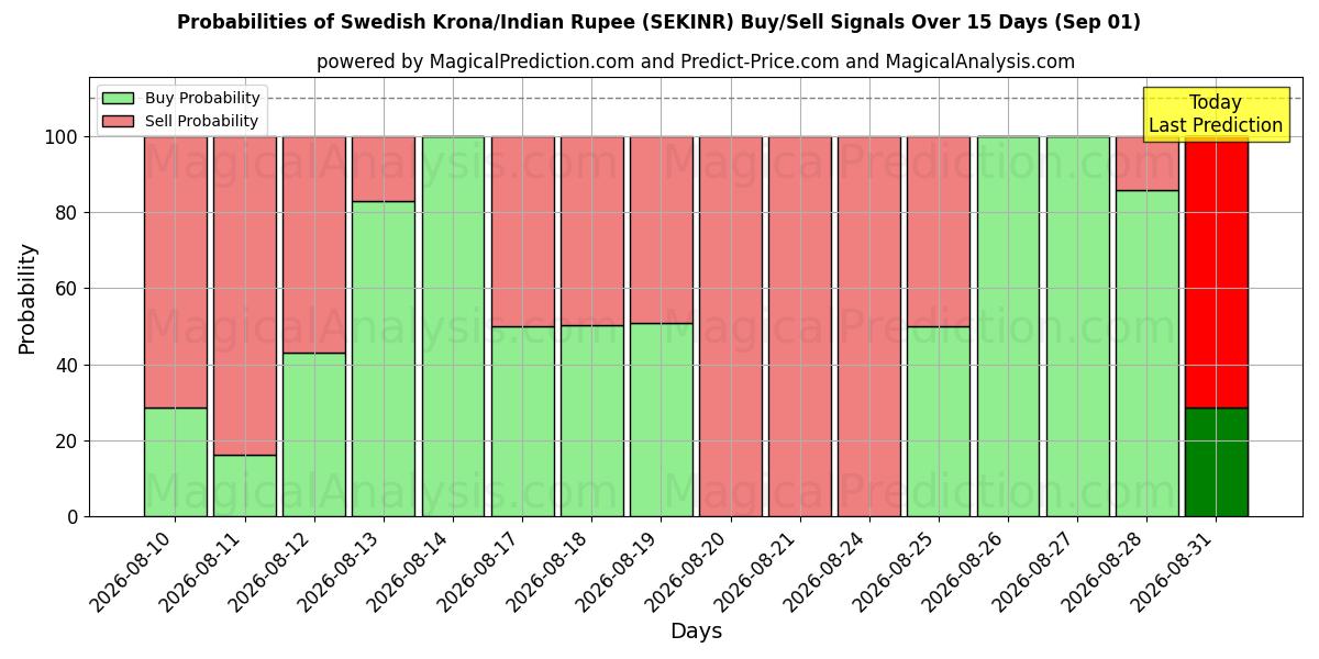 Probabilities of Schwedische Krone/Indische Rupie (SEKINR) Buy/Sell Signals Using Several AI Models Over 5 Days (01 Sep) 