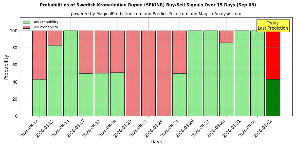 Probabilities of Шведская крона/Индийская рупия (SEKINR) Buy/Sell Signals Using Several AI Models Over 5 Days (03 Sep) 