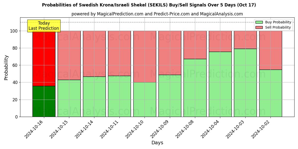 Probabilities of Couronne suédoise/Shekel israélien (SEKILS) Buy/Sell Signals Using Several AI Models Over 5 Days (17 Oct) 