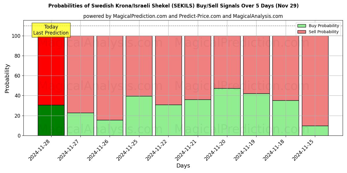 Probabilities of Swedish Krona/Israeli Shekel (SEKILS) Buy/Sell Signals Using Several AI Models Over 5 Days (29 Nov) 