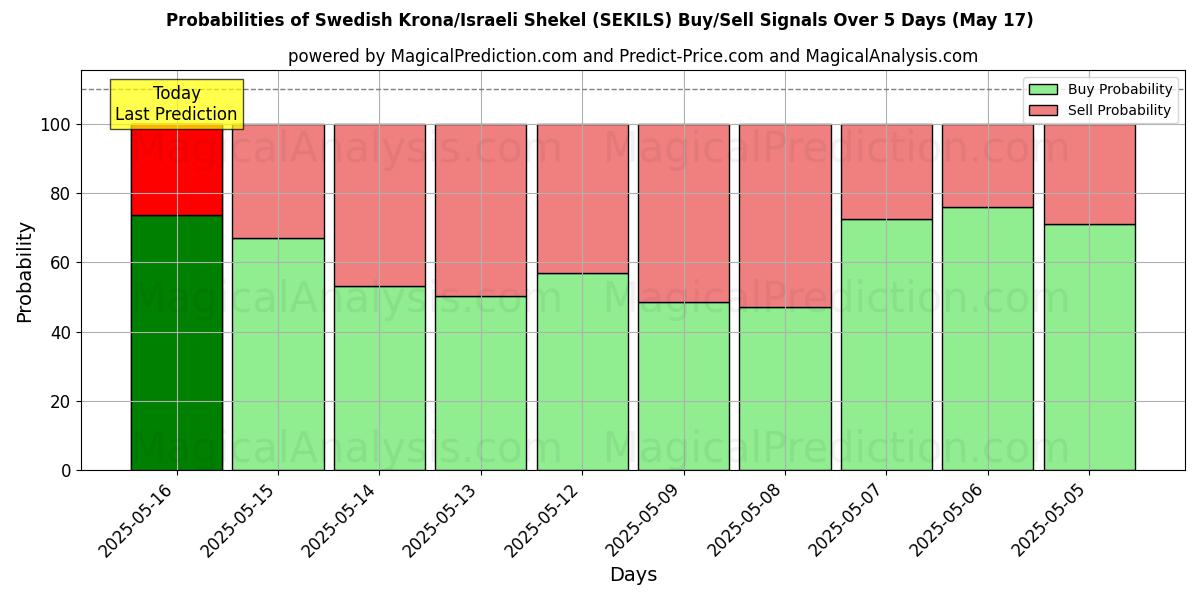 Probabilities of svenska kronor/israeliska shekel (SEKILS) Buy/Sell Signals Using Several AI Models Over 5 Days (17 May) 