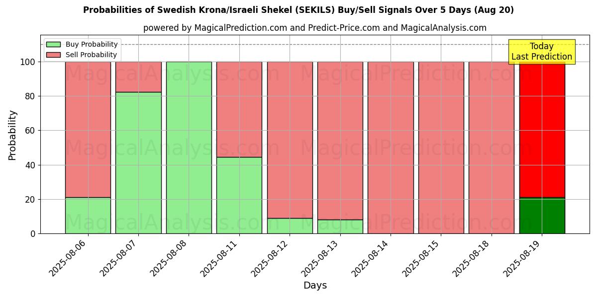 Probabilities of Swedish Krona/Israeli Shekel (SEKILS) Buy/Sell Signals Using Several AI Models Over 5 Days (20 Aug) 