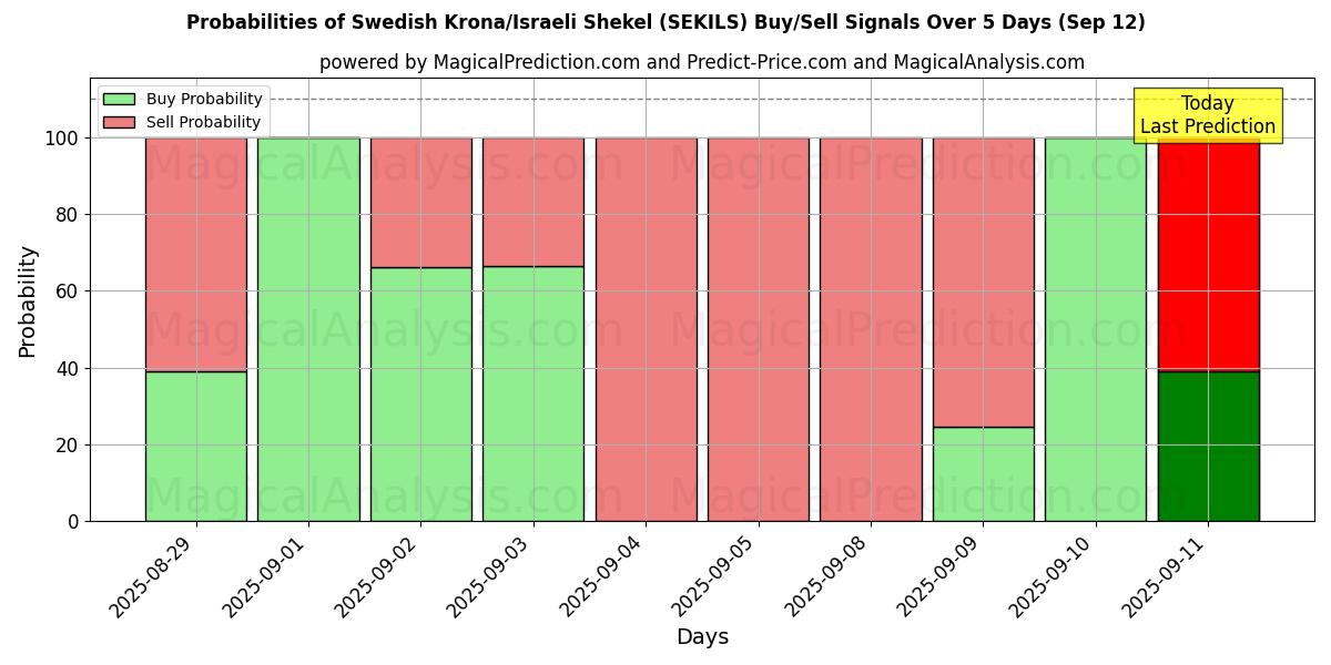 Probabilities of svenske kroner/israelske shekel (SEKILS) Buy/Sell Signals Using Several AI Models Over 5 Days (12 Sep) 