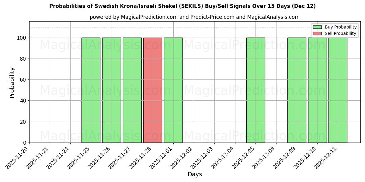 Probabilities of Corona svedese/Shekel israeliano (SEKILS) Buy/Sell Signals Using Several AI Models Over 5 Days (12 Dec) 