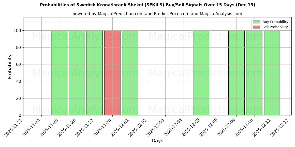 Probabilities of 瑞典克朗/以色列谢克尔 (SEKILS) Buy/Sell Signals Using Several AI Models Over 5 Days (13 Dec) 