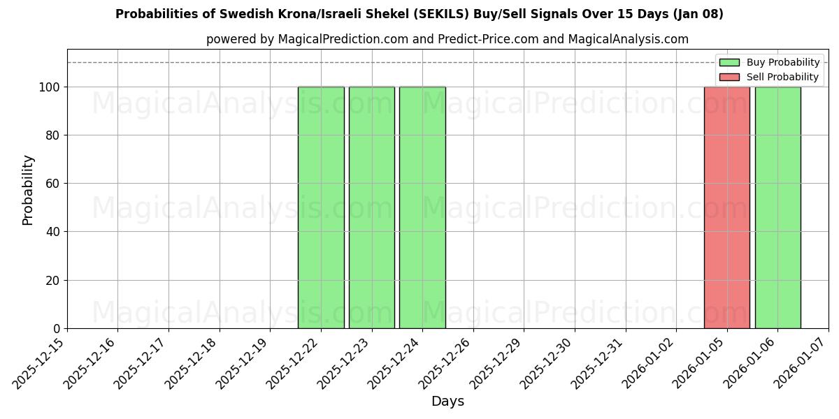 Probabilities of Swedish Krona/Israeli Shekel (SEKILS) Buy/Sell Signals Using Several AI Models Over 5 Days (07 Jan) 