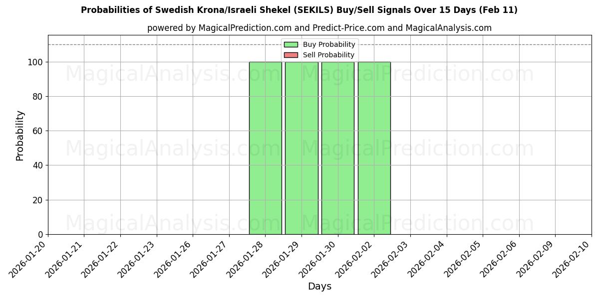 Probabilities of Swedish Krona/Israeli Shekel (SEKILS) Buy/Sell Signals Using Several AI Models Over 5 Days (11 Feb) 