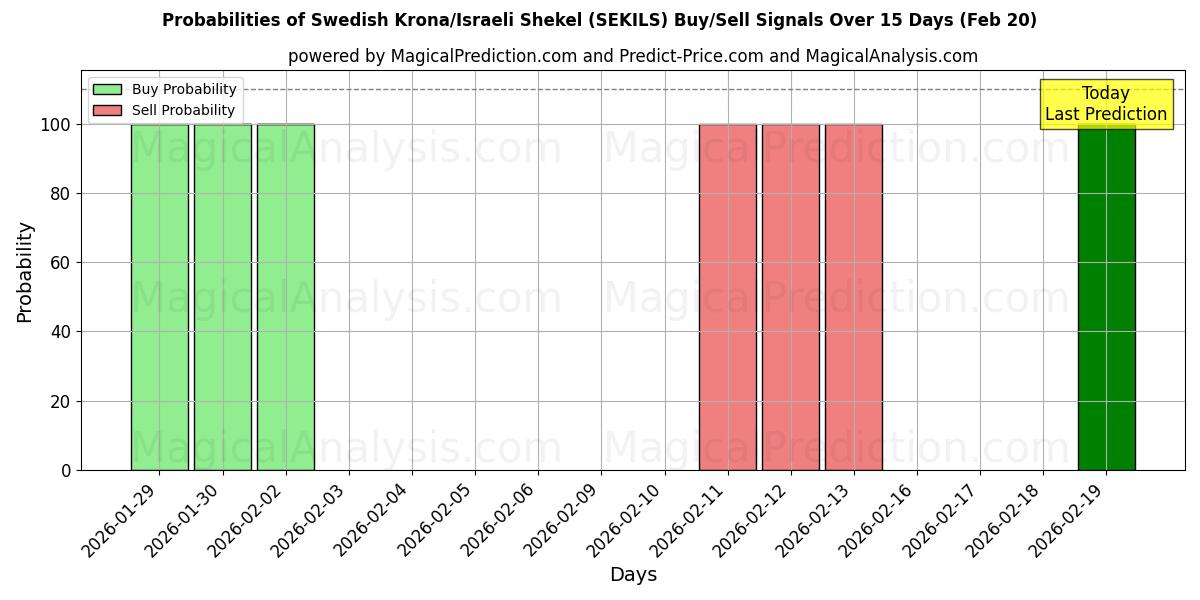 Probabilities of Swedish Krona/Israeli Shekel (SEKILS) Buy/Sell Signals Using Several AI Models Over 5 Days (20 Feb) 