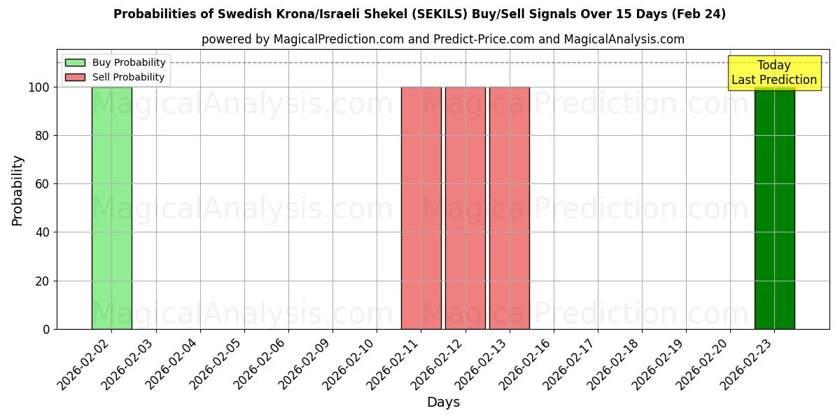 Probabilities of Swedish Krona/Israeli Shekel (SEKILS) Buy/Sell Signals Using Several AI Models Over 5 Days (24 Feb) 
