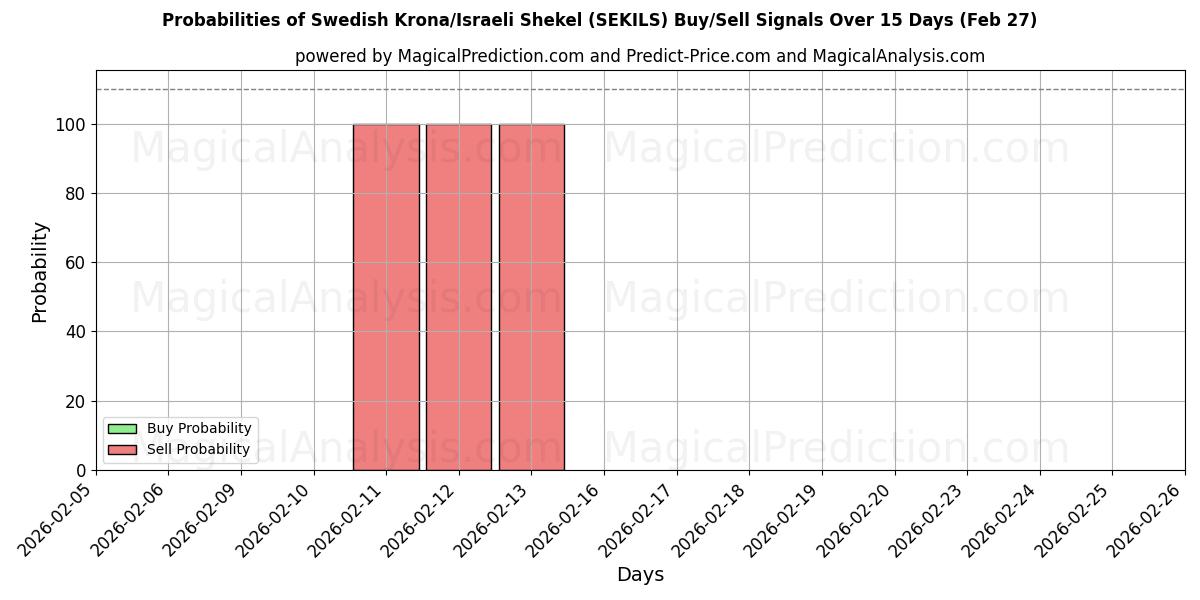 Probabilities of 瑞典克朗/以色列谢克尔 (SEKILS) Buy/Sell Signals Using Several AI Models Over 5 Days (27 Feb) 