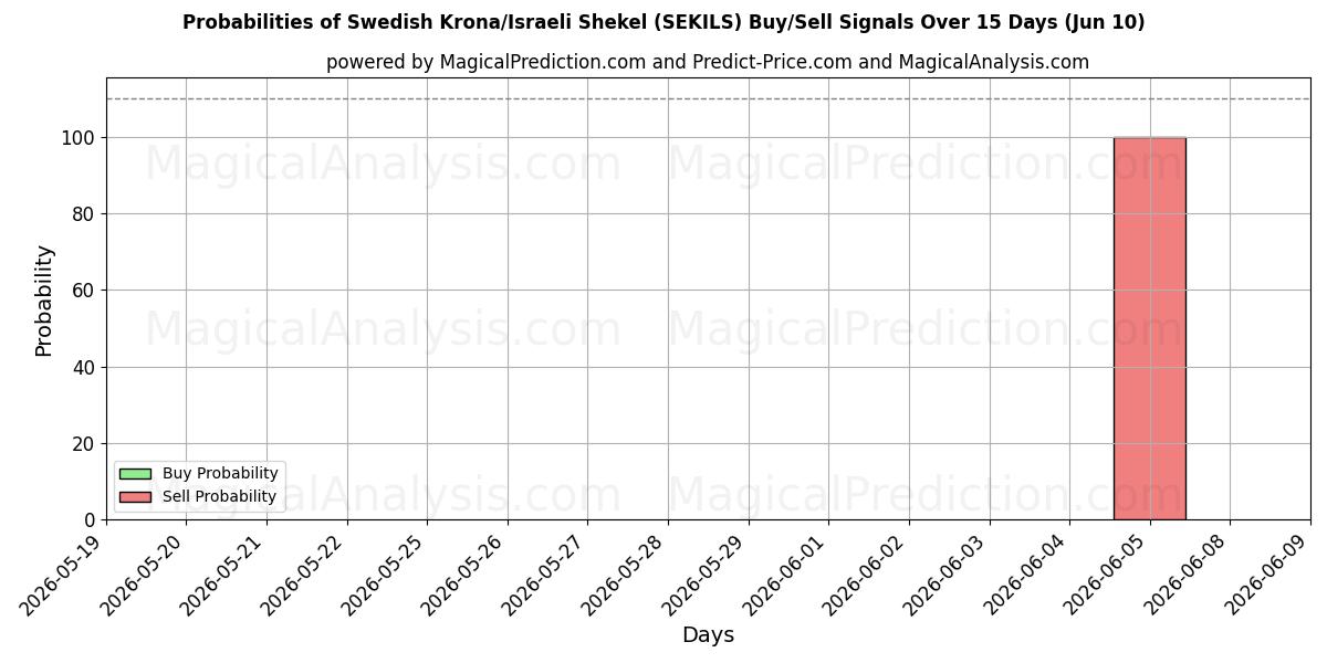 Probabilities of Schwedische Krone/Israelischer Schekel (SEKILS) Buy/Sell Signals Using Several AI Models Over 5 Days (10 Jun) 