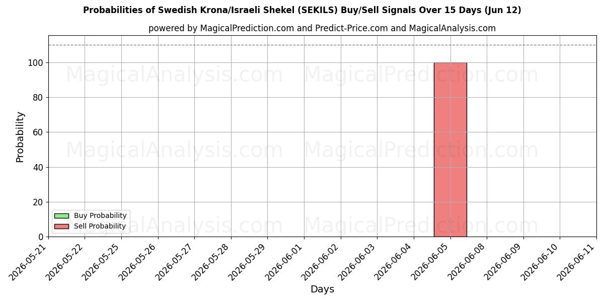 Probabilities of Swedish Krona/Israeli Shekel (SEKILS) Buy/Sell Signals Using Several AI Models Over 5 Days (12 Jun) 
