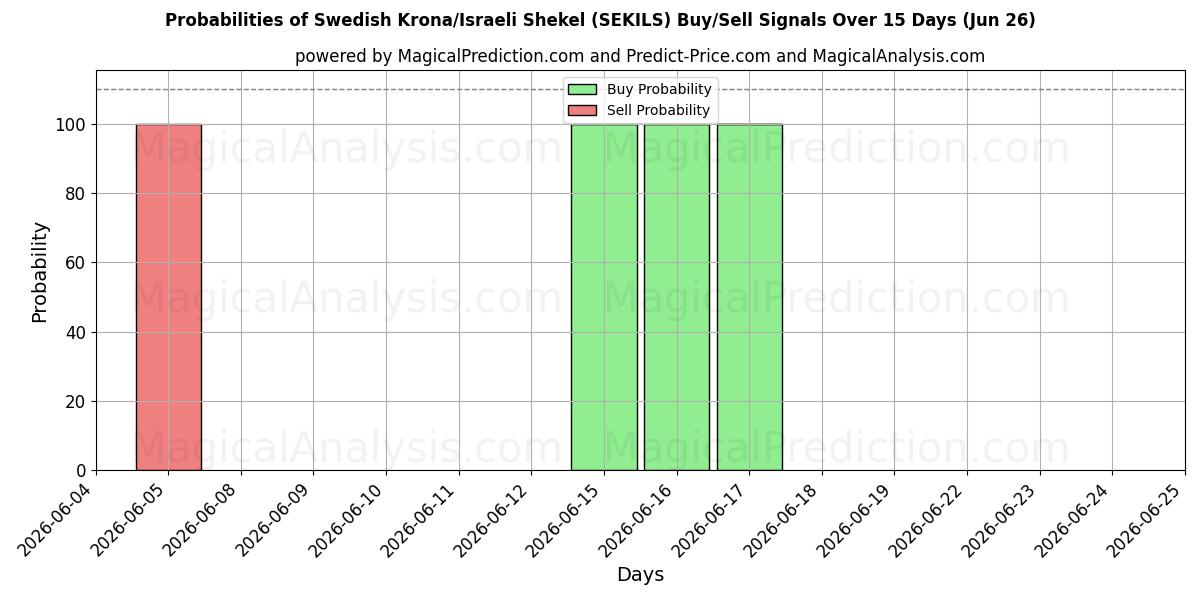 Probabilities of Corona svedese/Shekel israeliano (SEKILS) Buy/Sell Signals Using Several AI Models Over 5 Days (26 Jun) 