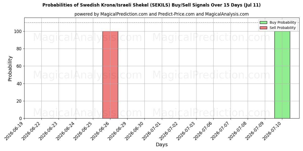 Probabilities of 스웨덴 크로나/이스라엘 셰켈 (SEKILS) Buy/Sell Signals Using Several AI Models Over 5 Days (11 Jul) 