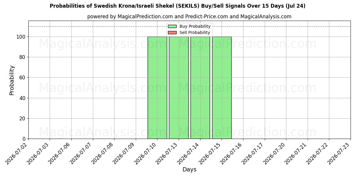 Probabilities of الكرونا السويدية/الشيكل الإسرائيلي (SEKILS) Buy/Sell Signals Using Several AI Models Over 5 Days (24 Jul) 