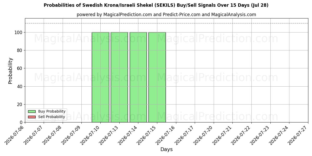 Probabilities of Swedish Krona/Israeli Shekel (SEKILS) Buy/Sell Signals Using Several AI Models Over 5 Days (28 Jul) 