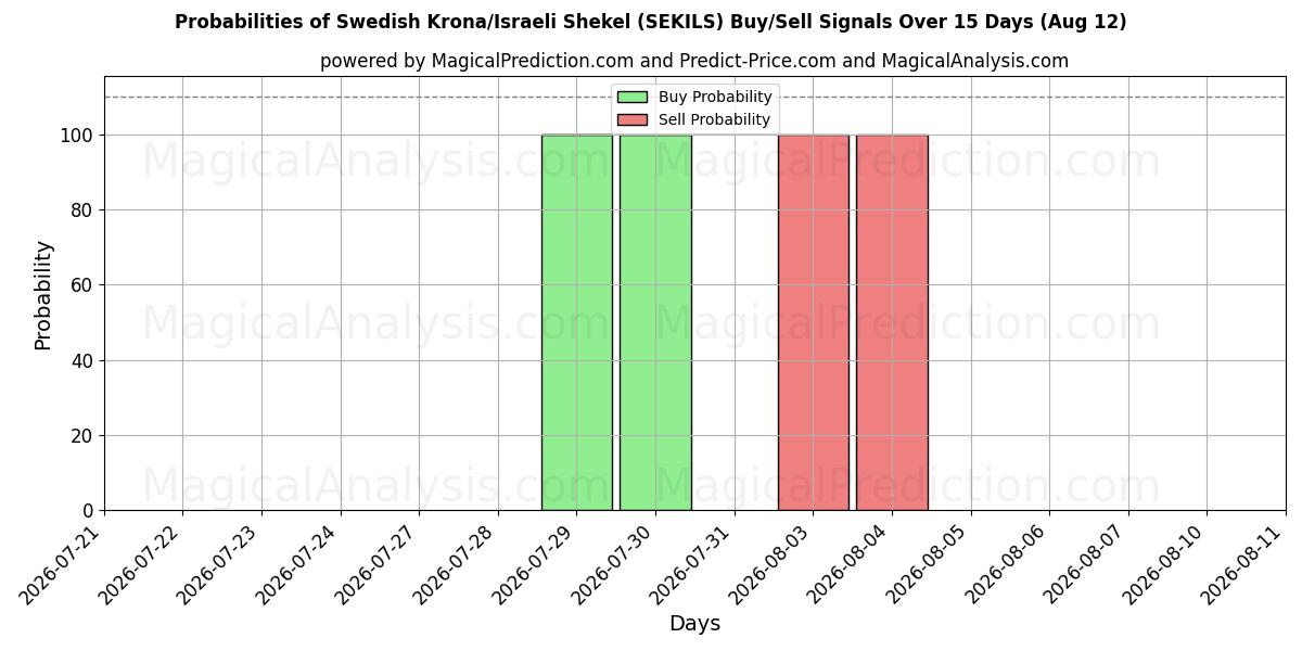 Probabilities of Corona svedese/Shekel israeliano (SEKILS) Buy/Sell Signals Using Several AI Models Over 5 Days (12 Aug) 